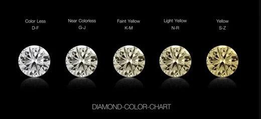 Diamond Colour Grading: What You Need to Know